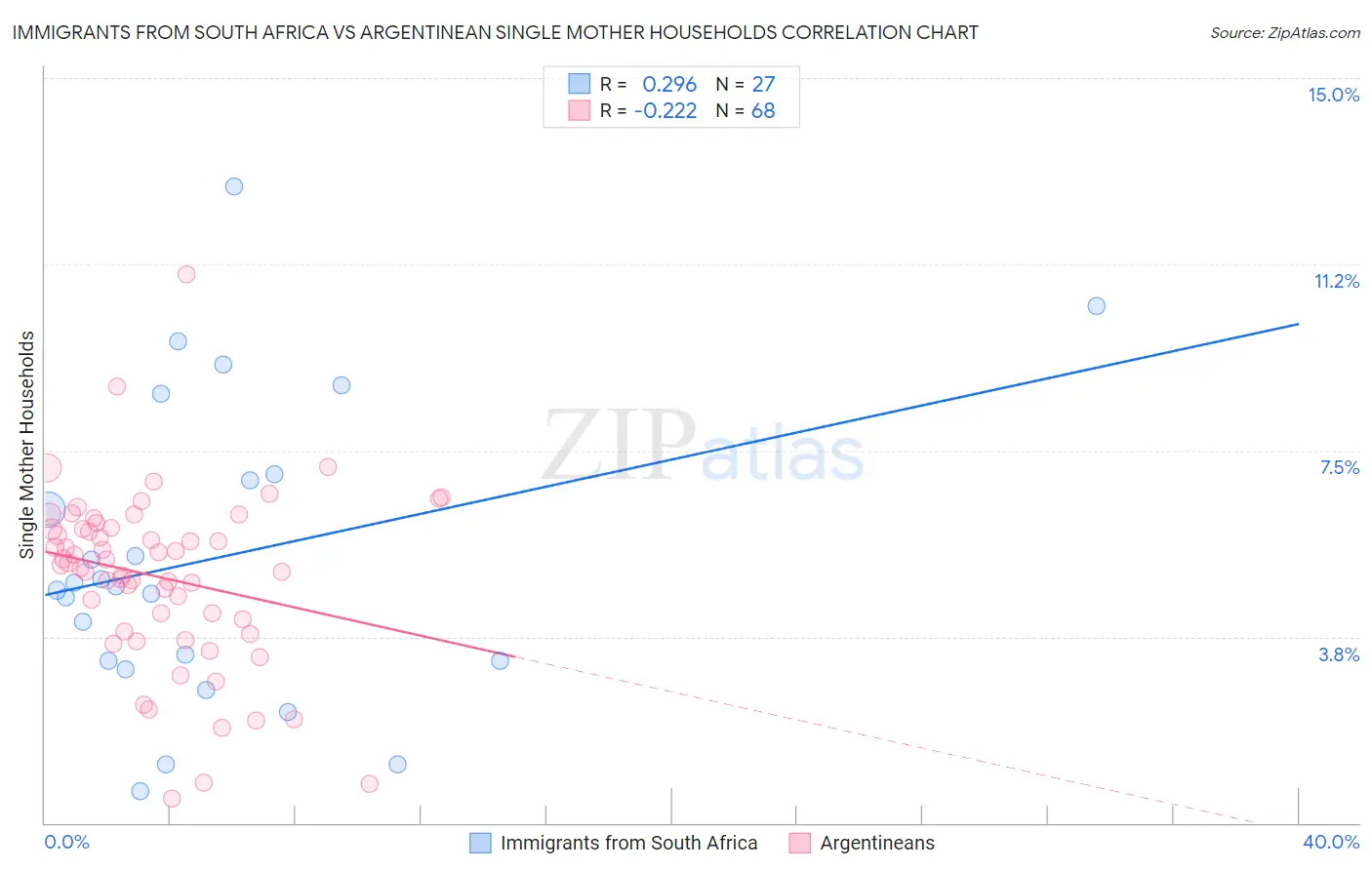 Immigrants from South Africa vs Argentinean Single Mother Households
