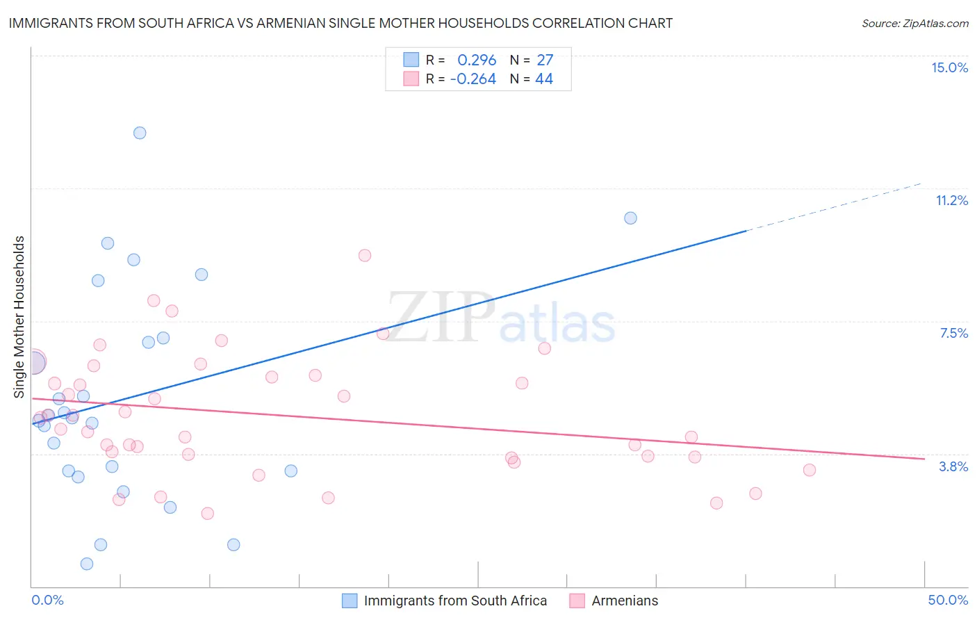 Immigrants from South Africa vs Armenian Single Mother Households