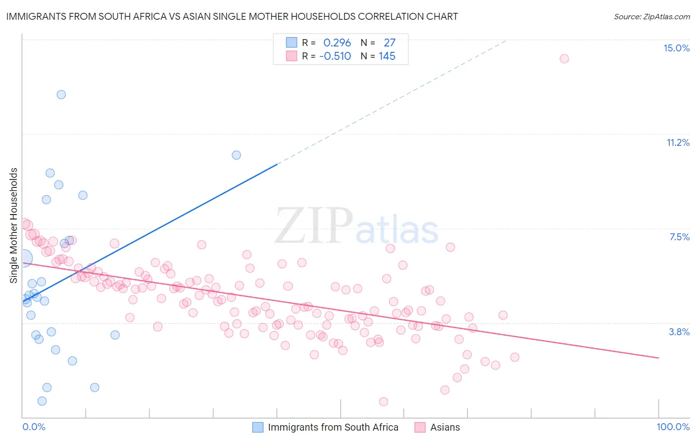 Immigrants from South Africa vs Asian Single Mother Households