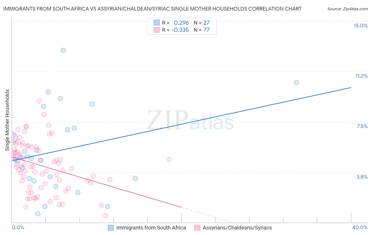 Immigrants from South Africa vs Assyrian/Chaldean/Syriac Single Mother Households