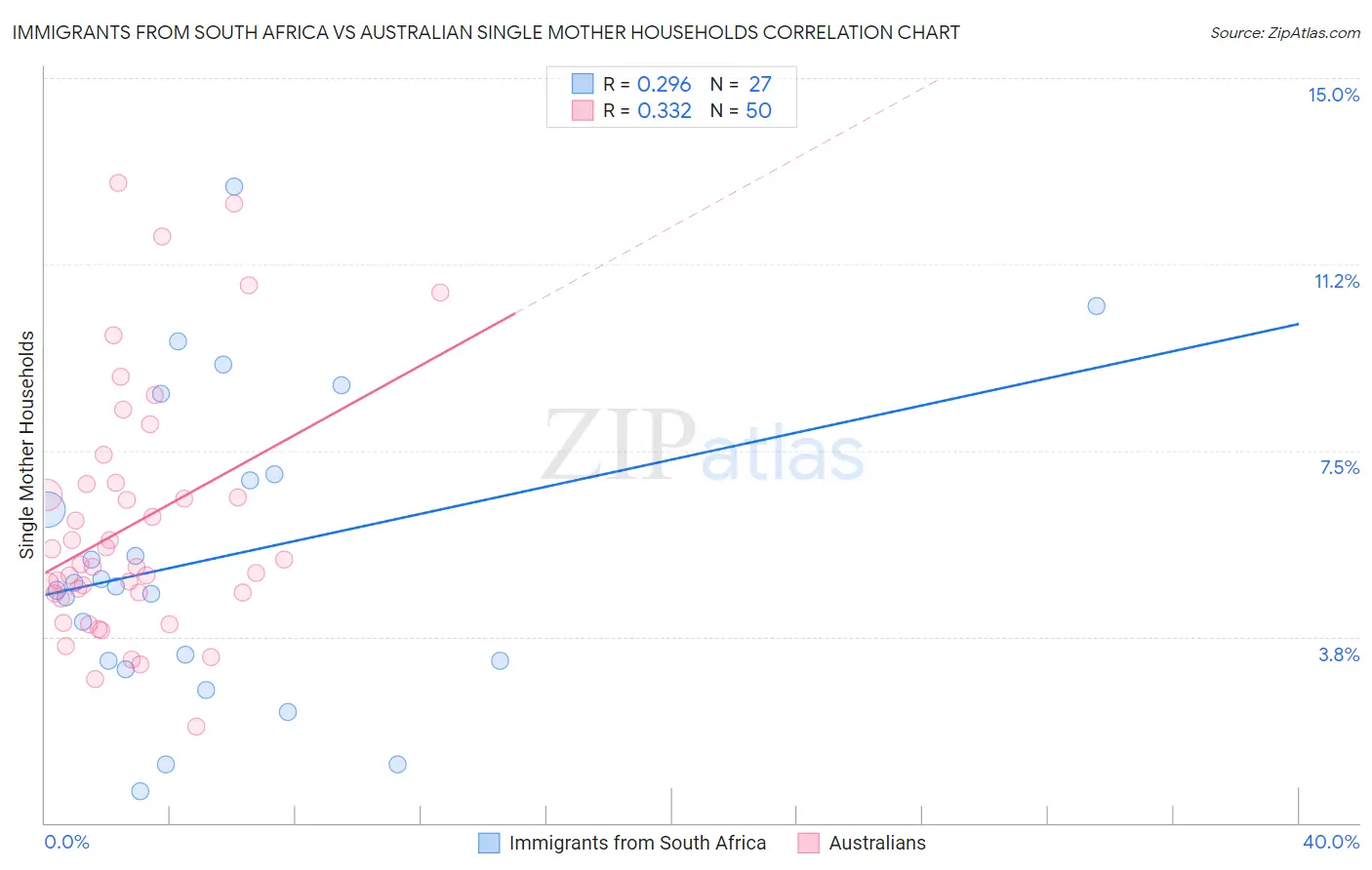 Immigrants from South Africa vs Australian Single Mother Households
