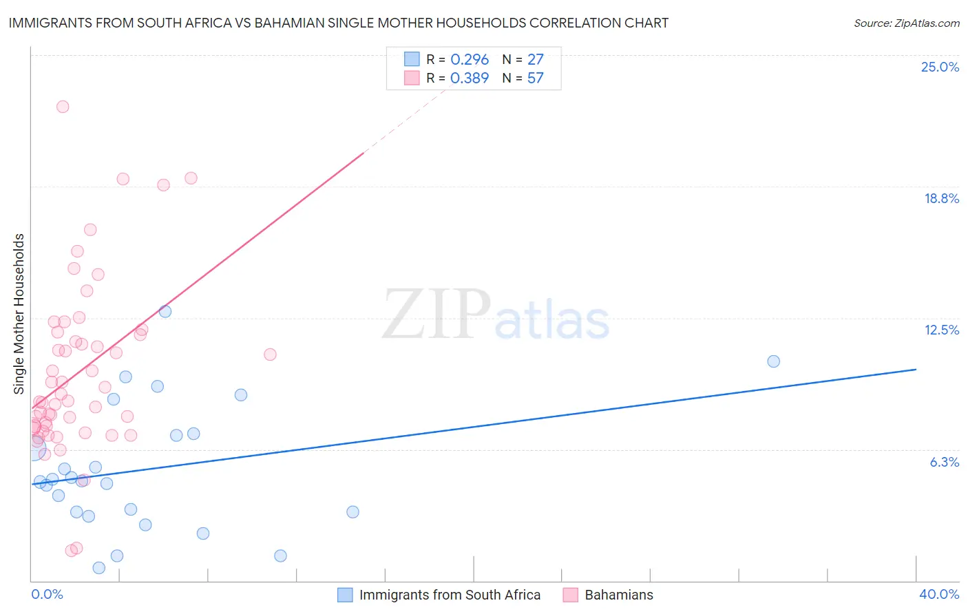Immigrants from South Africa vs Bahamian Single Mother Households