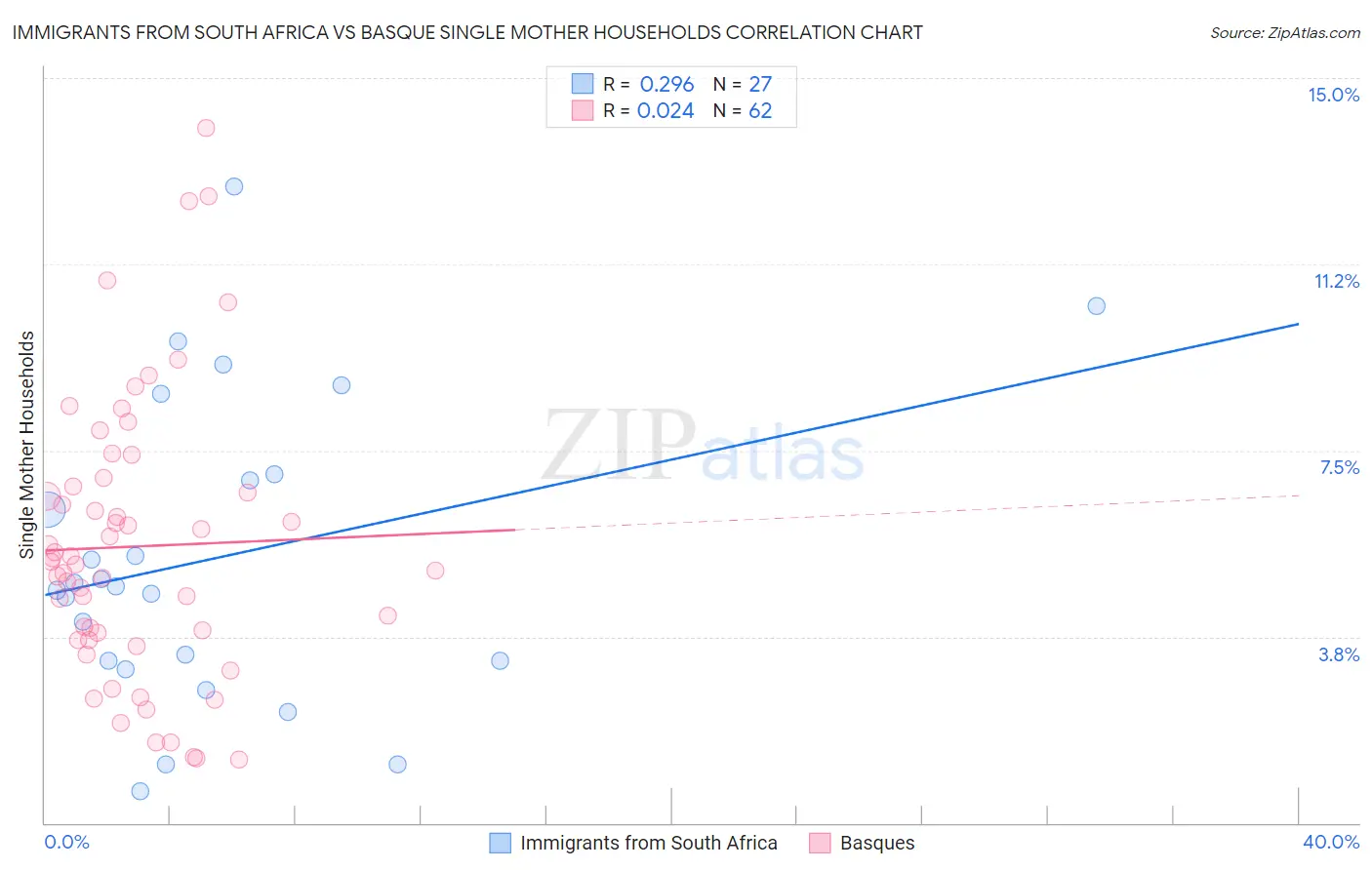 Immigrants from South Africa vs Basque Single Mother Households