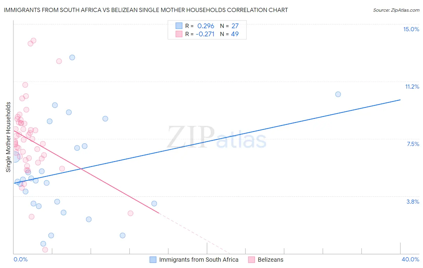 Immigrants from South Africa vs Belizean Single Mother Households