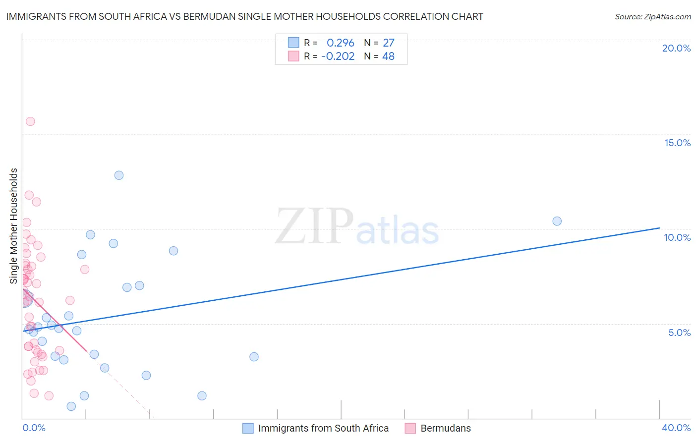 Immigrants from South Africa vs Bermudan Single Mother Households