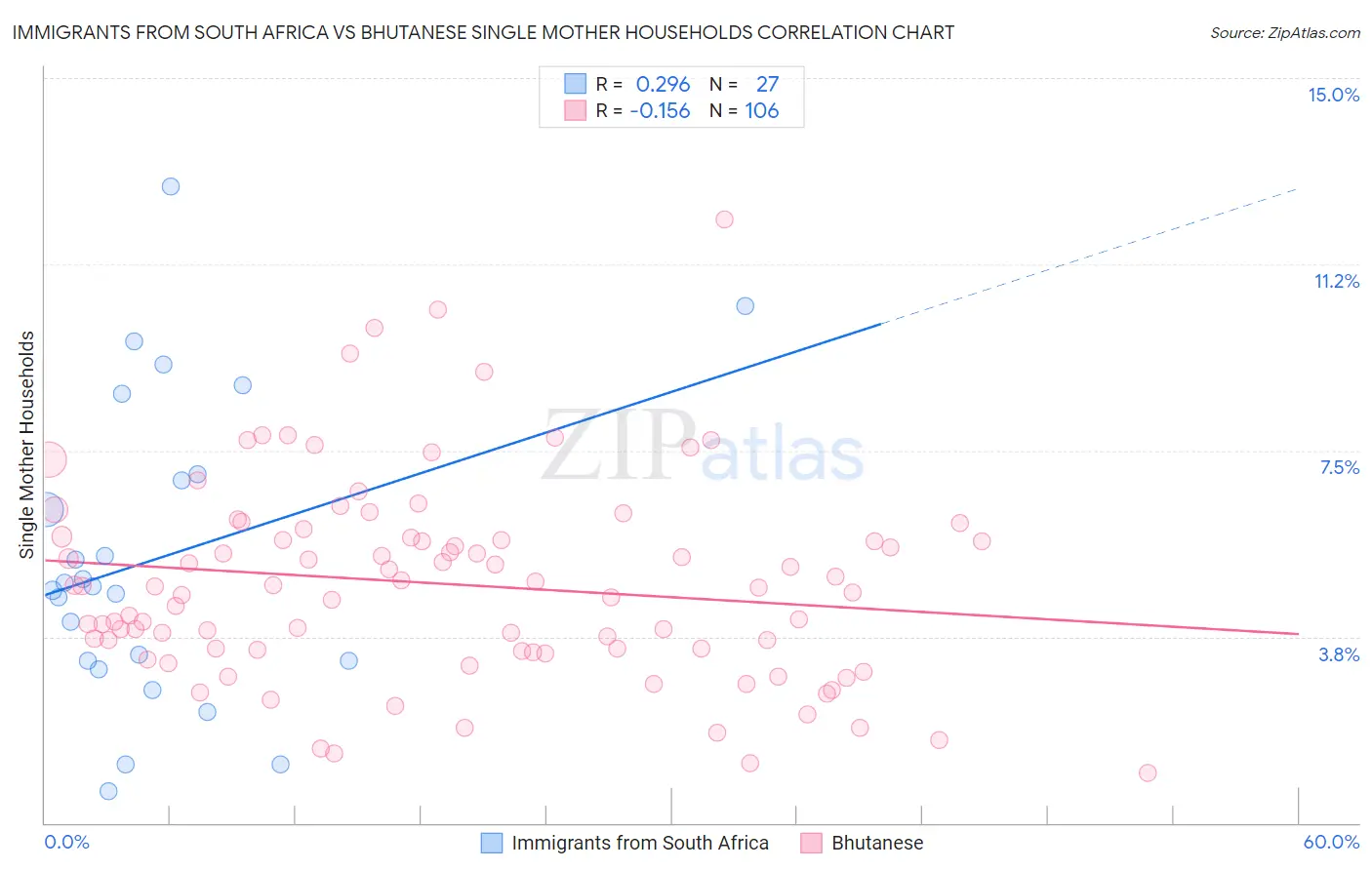 Immigrants from South Africa vs Bhutanese Single Mother Households