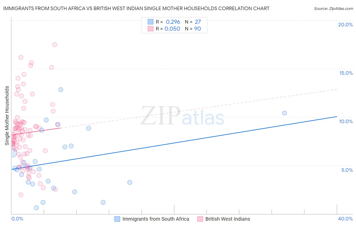 Immigrants from South Africa vs British West Indian Single Mother Households