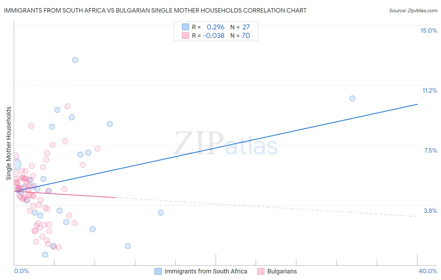 Immigrants from South Africa vs Bulgarian Single Mother Households