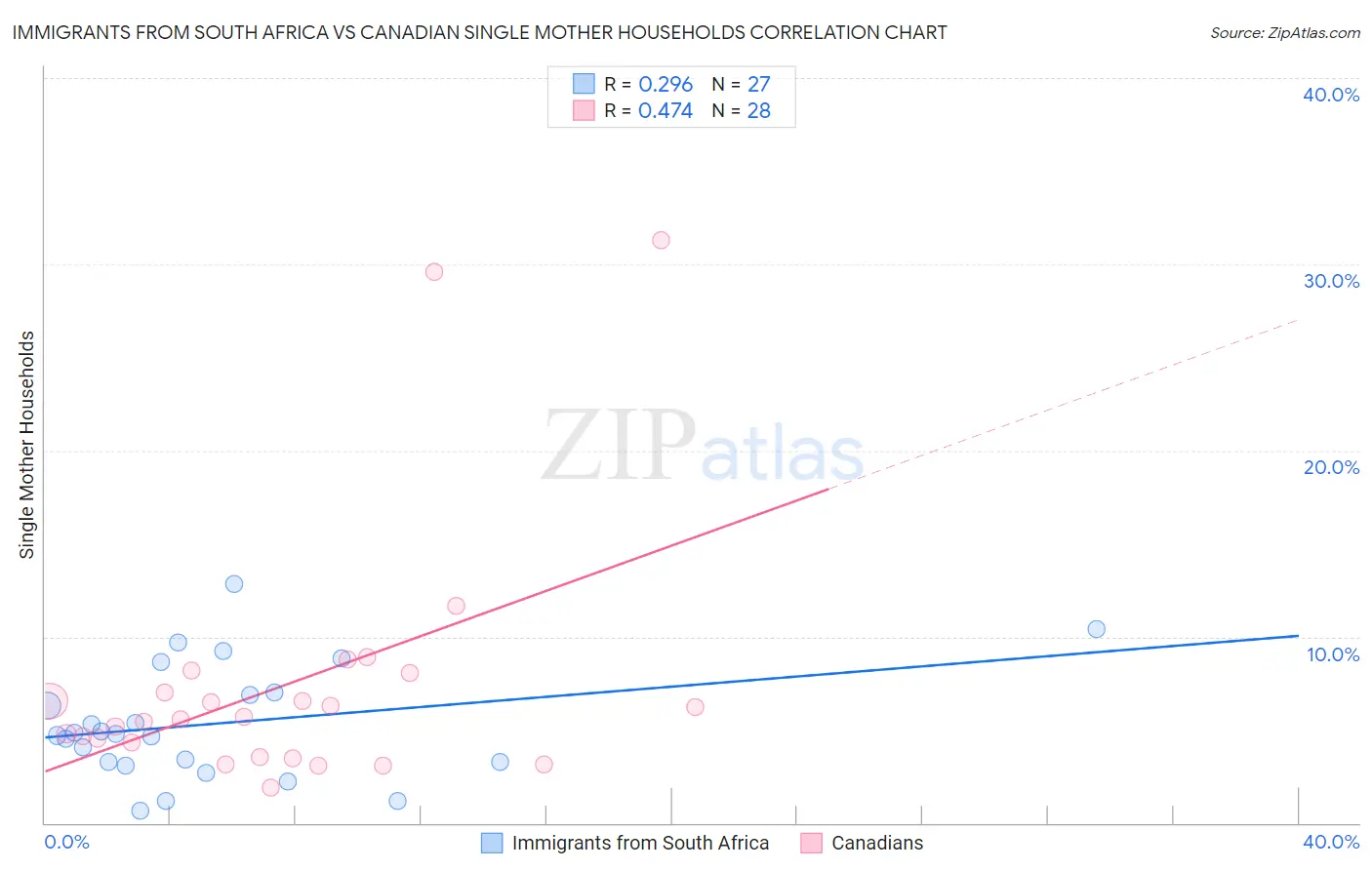 Immigrants from South Africa vs Canadian Single Mother Households