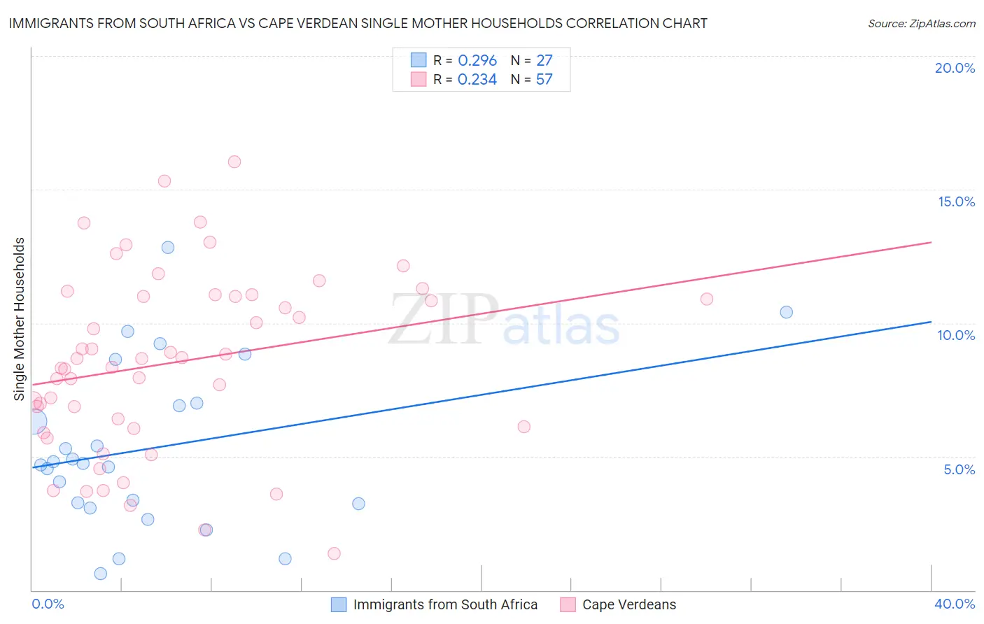Immigrants from South Africa vs Cape Verdean Single Mother Households