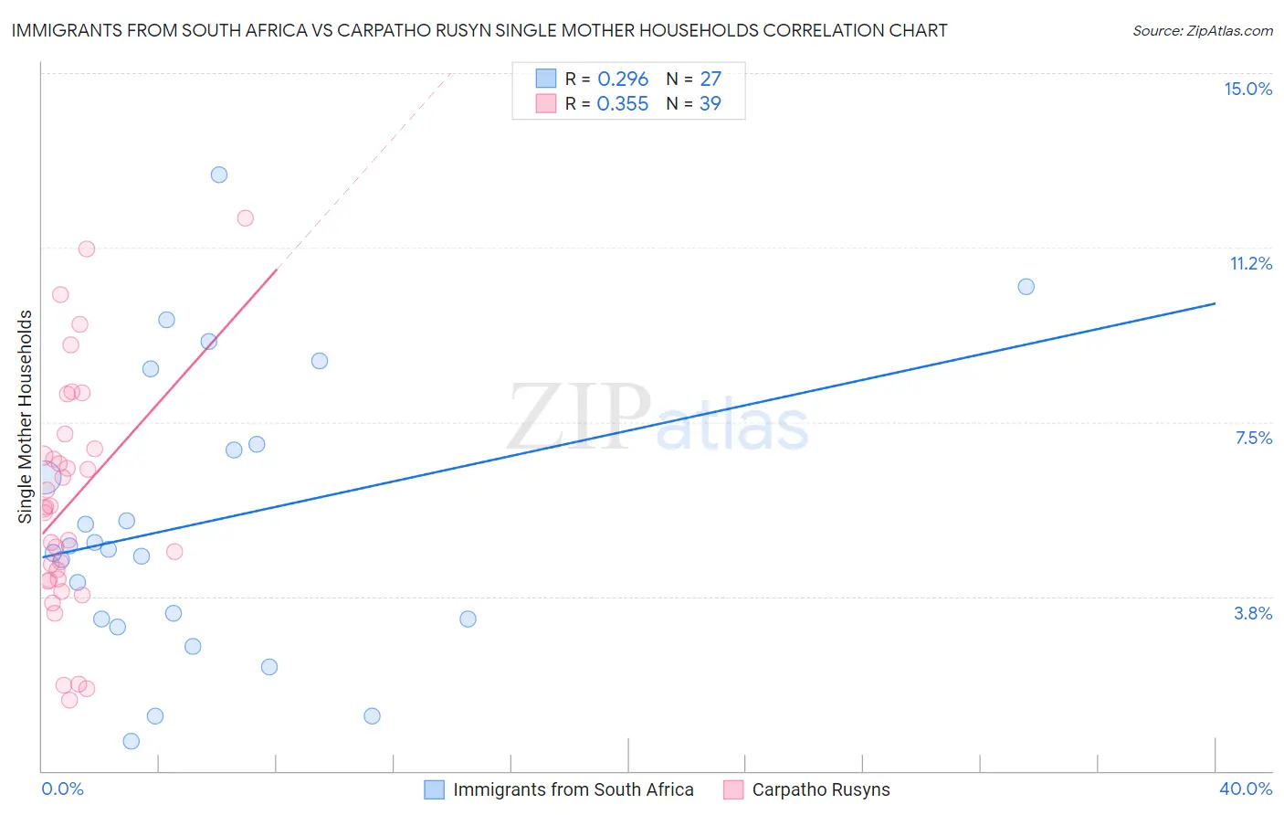Immigrants from South Africa vs Carpatho Rusyn Single Mother Households