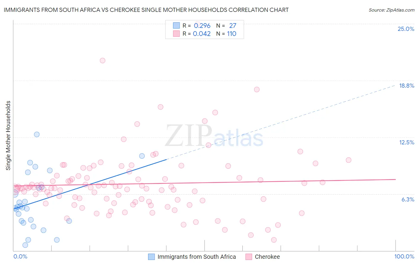 Immigrants from South Africa vs Cherokee Single Mother Households