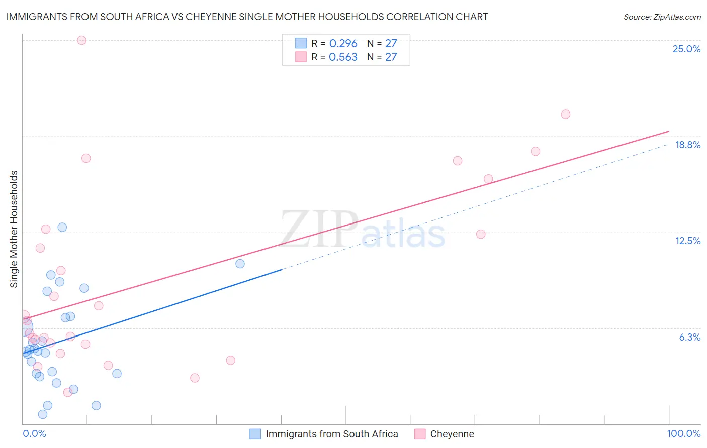 Immigrants from South Africa vs Cheyenne Single Mother Households