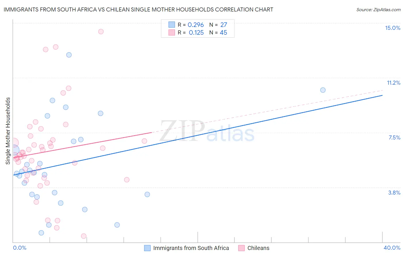 Immigrants from South Africa vs Chilean Single Mother Households