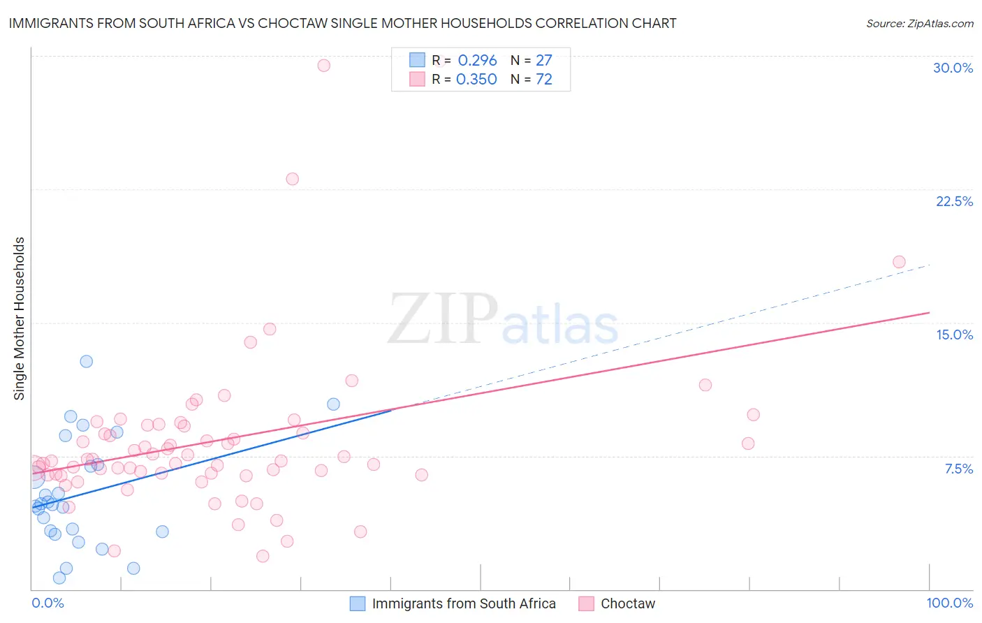 Immigrants from South Africa vs Choctaw Single Mother Households