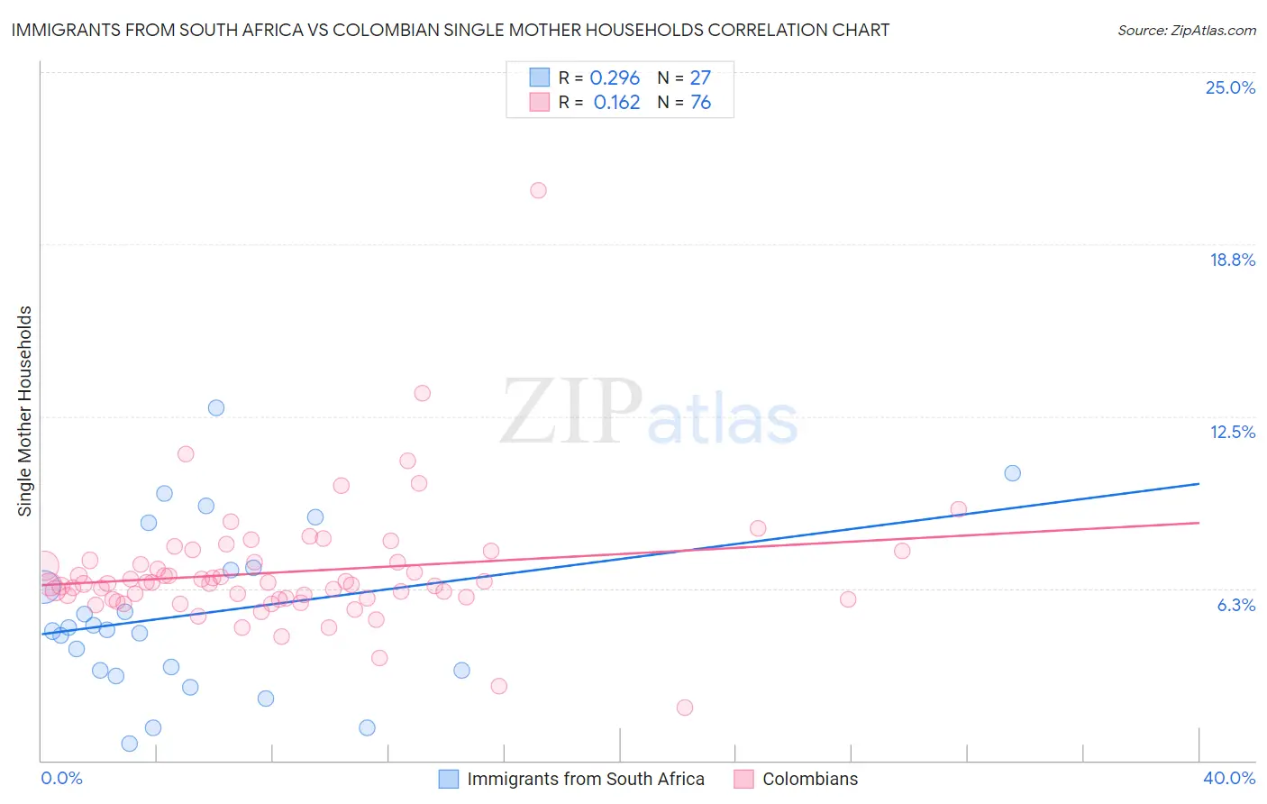 Immigrants from South Africa vs Colombian Single Mother Households