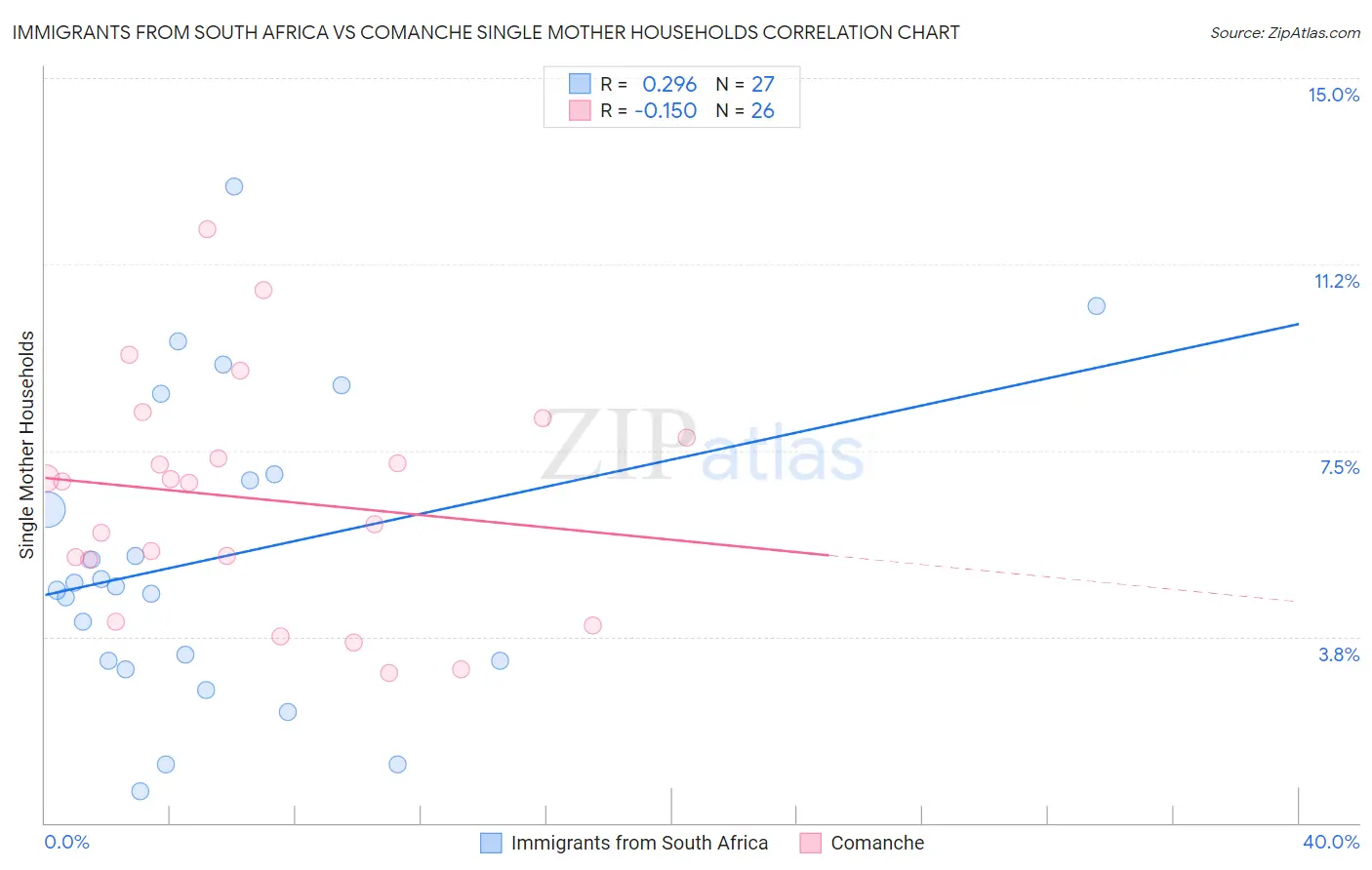 Immigrants from South Africa vs Comanche Single Mother Households
