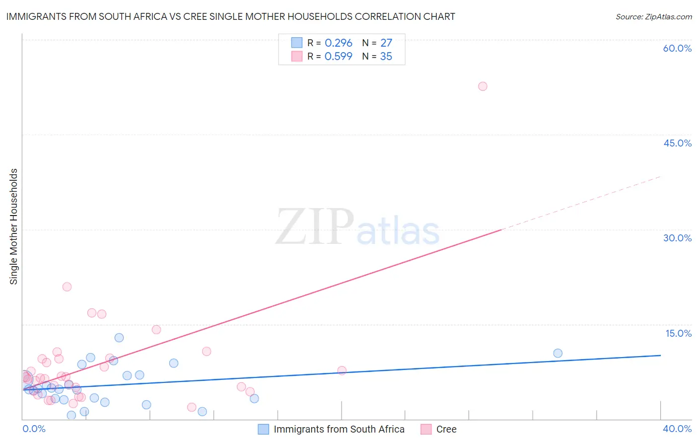 Immigrants from South Africa vs Cree Single Mother Households