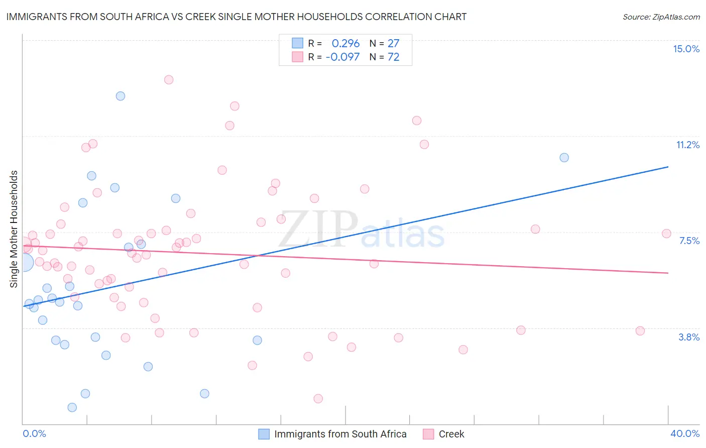Immigrants from South Africa vs Creek Single Mother Households