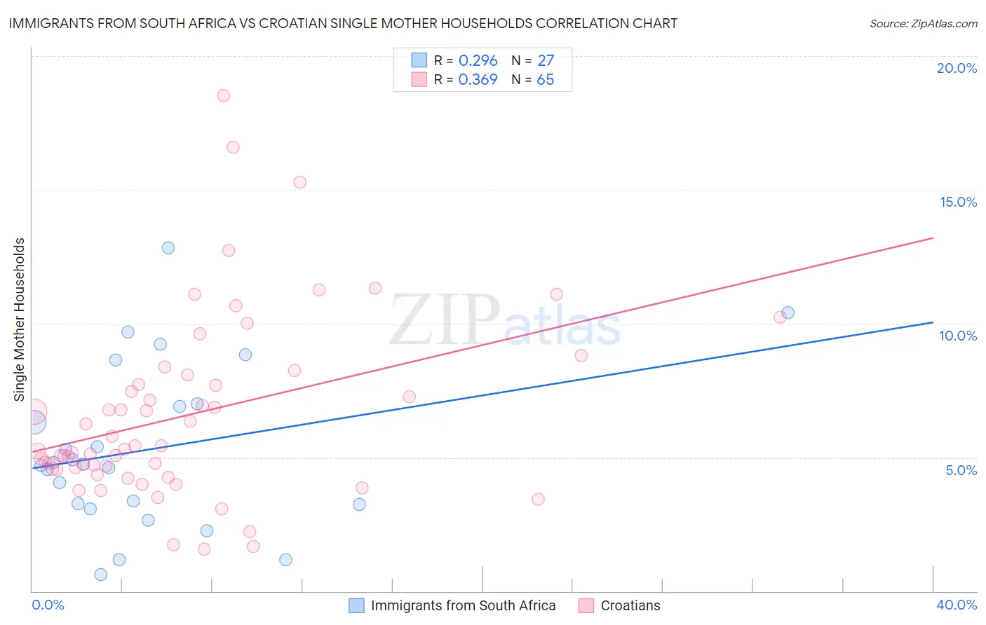Immigrants from South Africa vs Croatian Single Mother Households