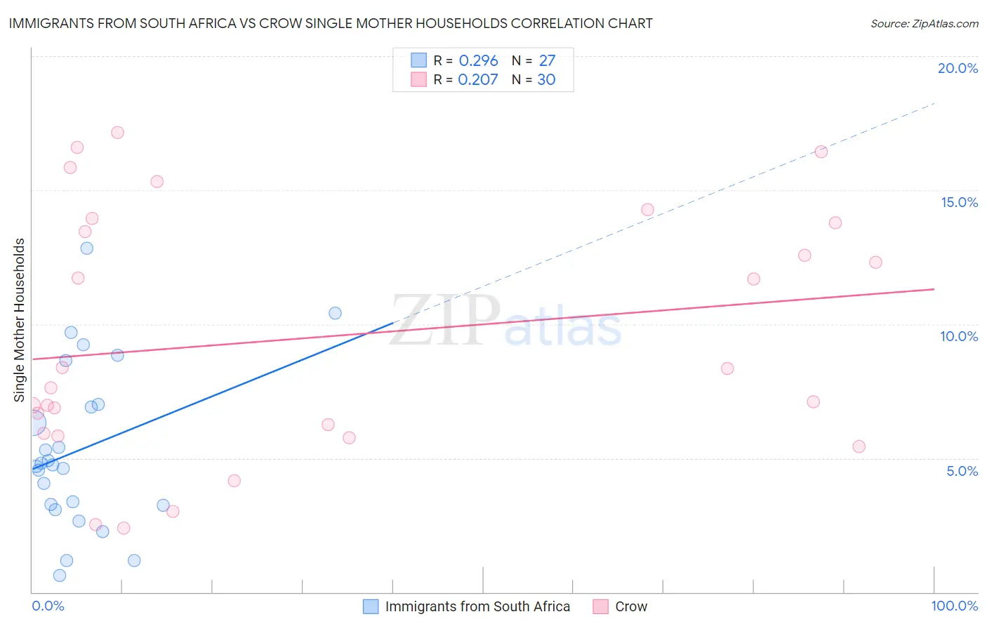 Immigrants from South Africa vs Crow Single Mother Households