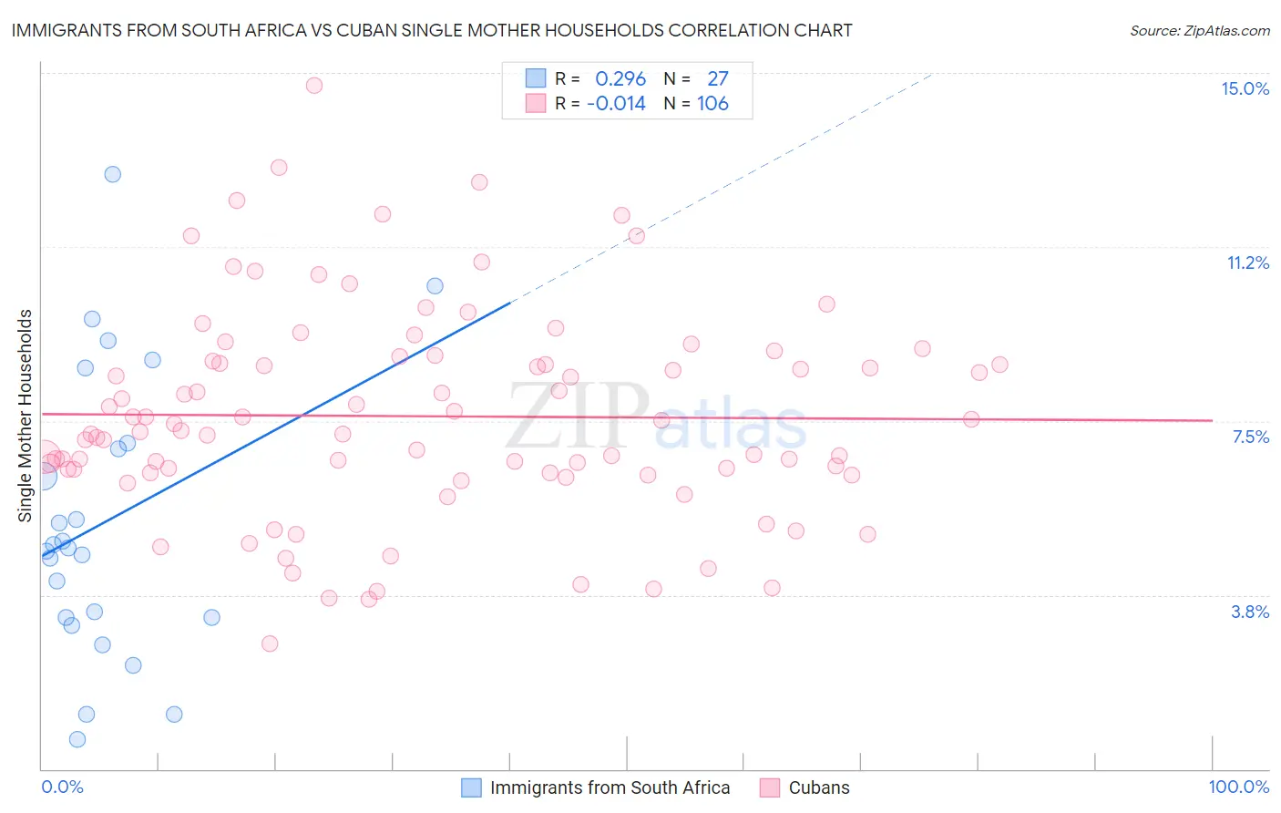 Immigrants from South Africa vs Cuban Single Mother Households