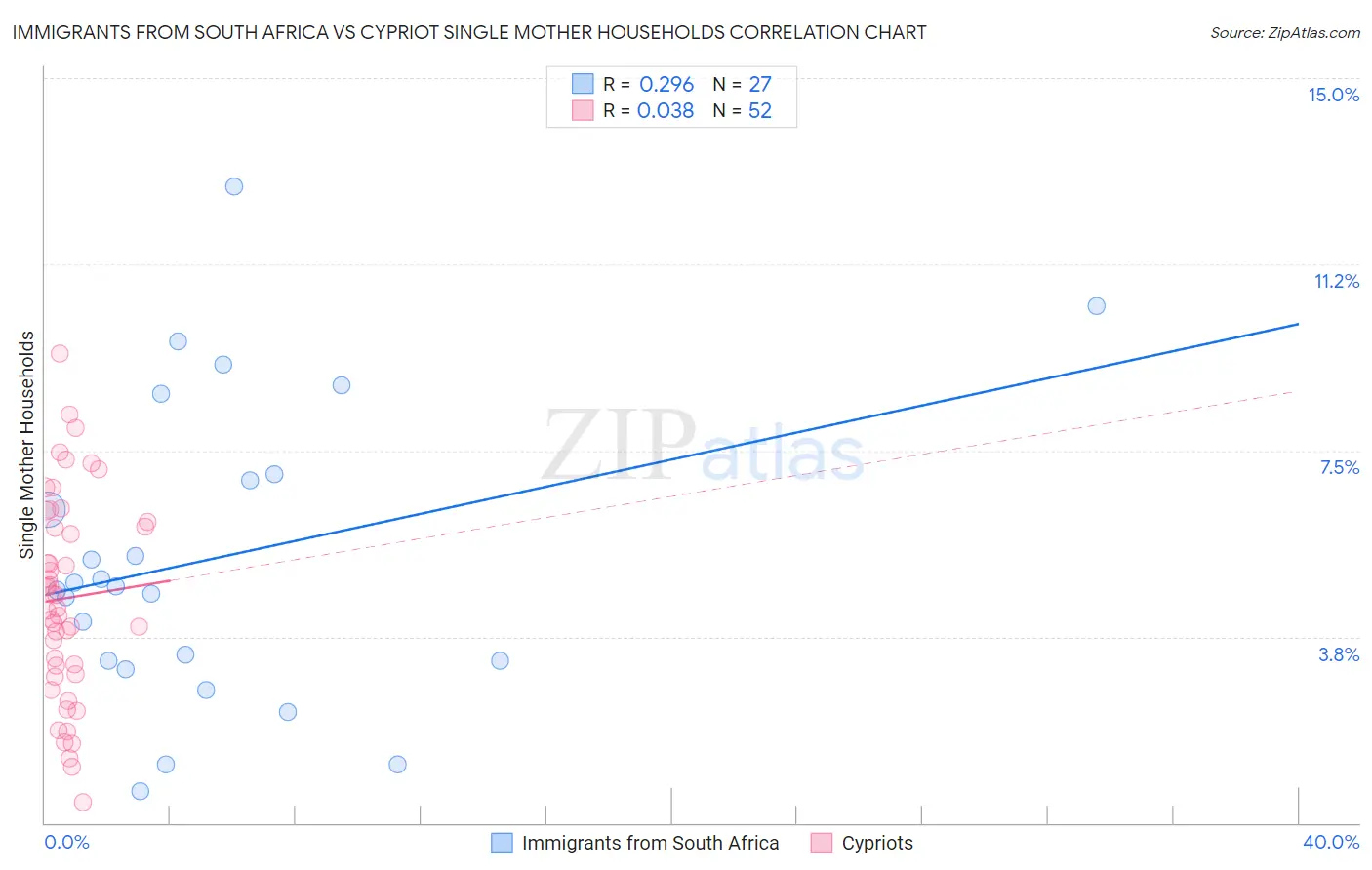 Immigrants from South Africa vs Cypriot Single Mother Households