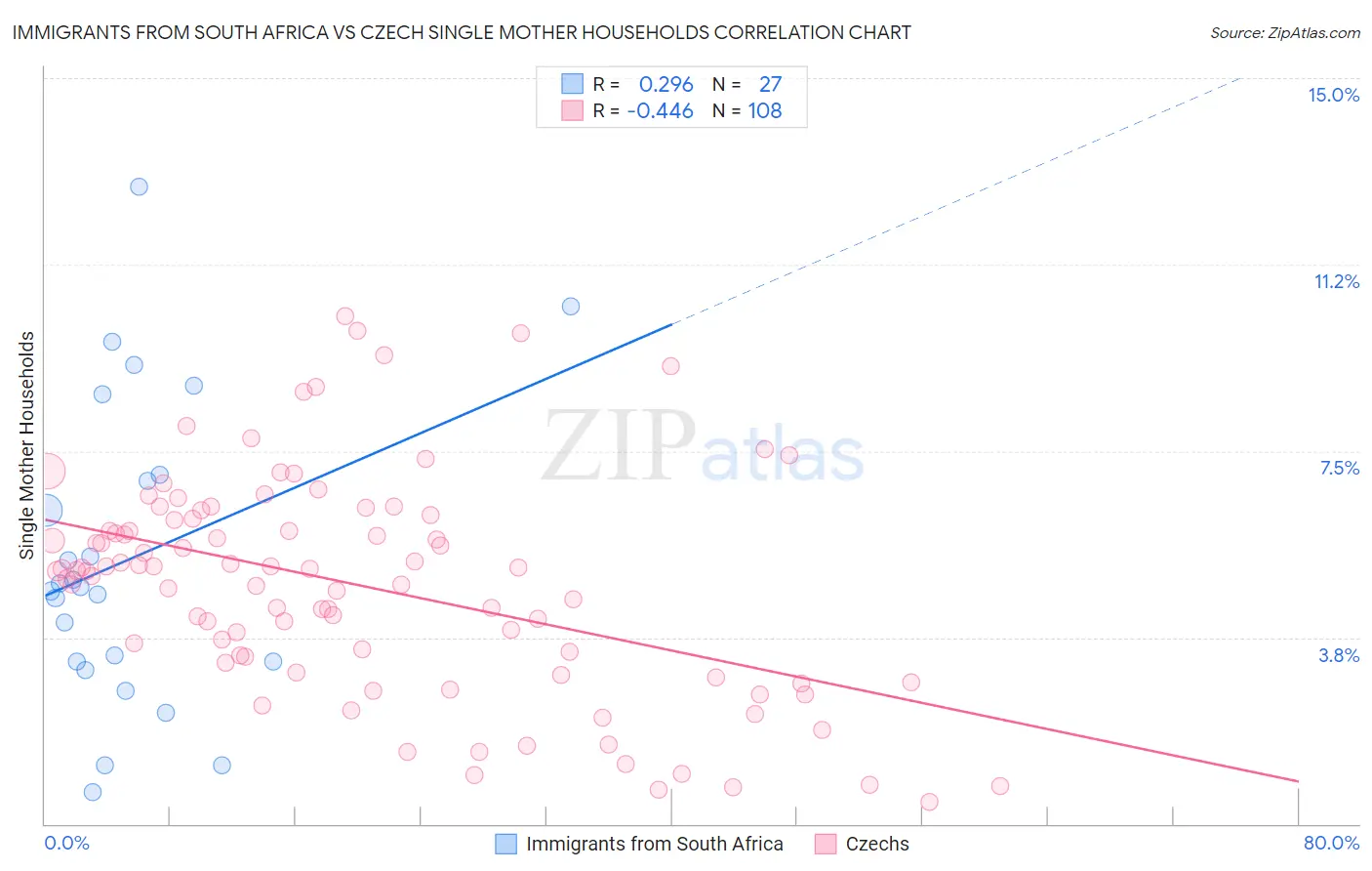 Immigrants from South Africa vs Czech Single Mother Households