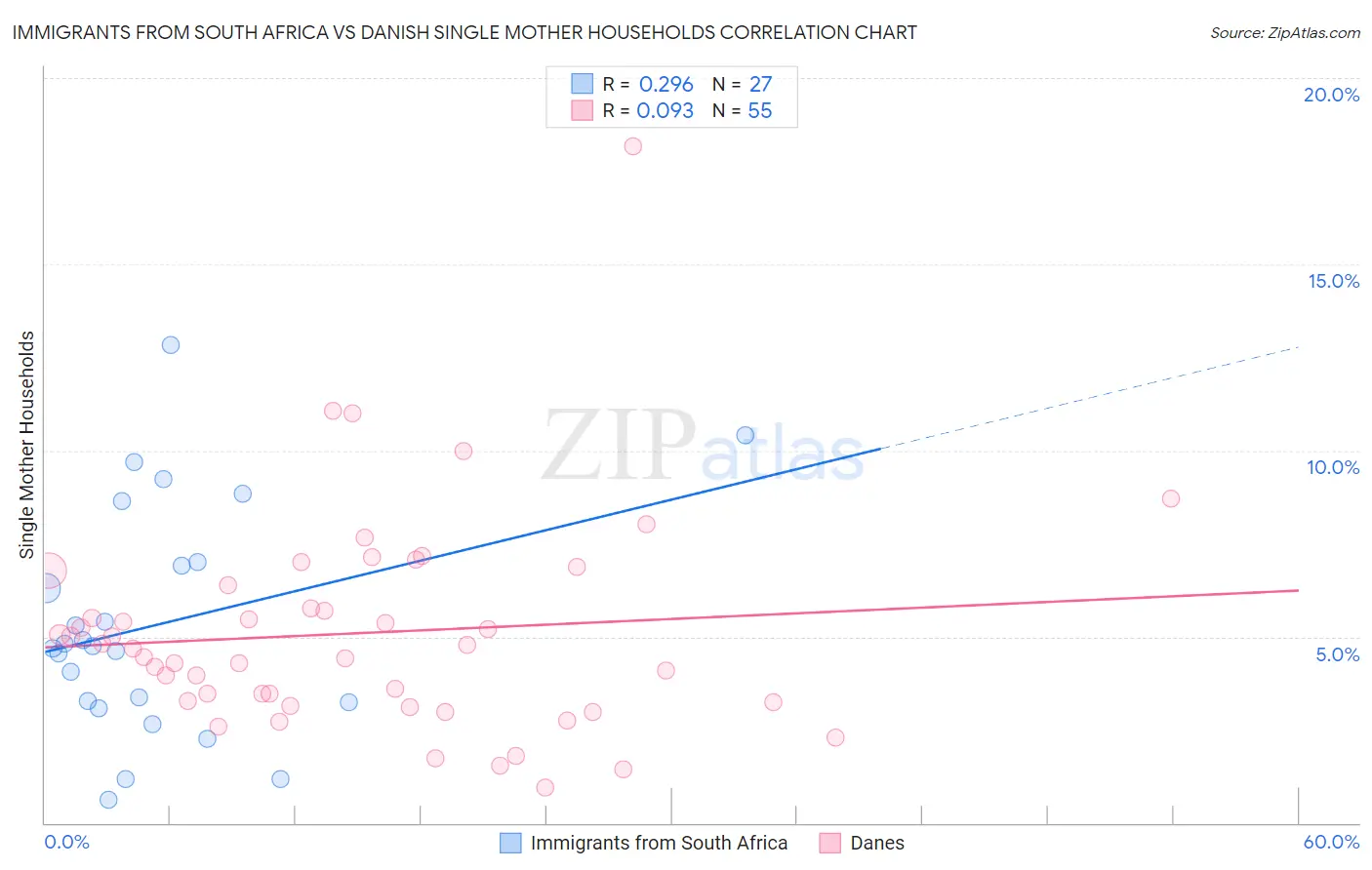 Immigrants from South Africa vs Danish Single Mother Households