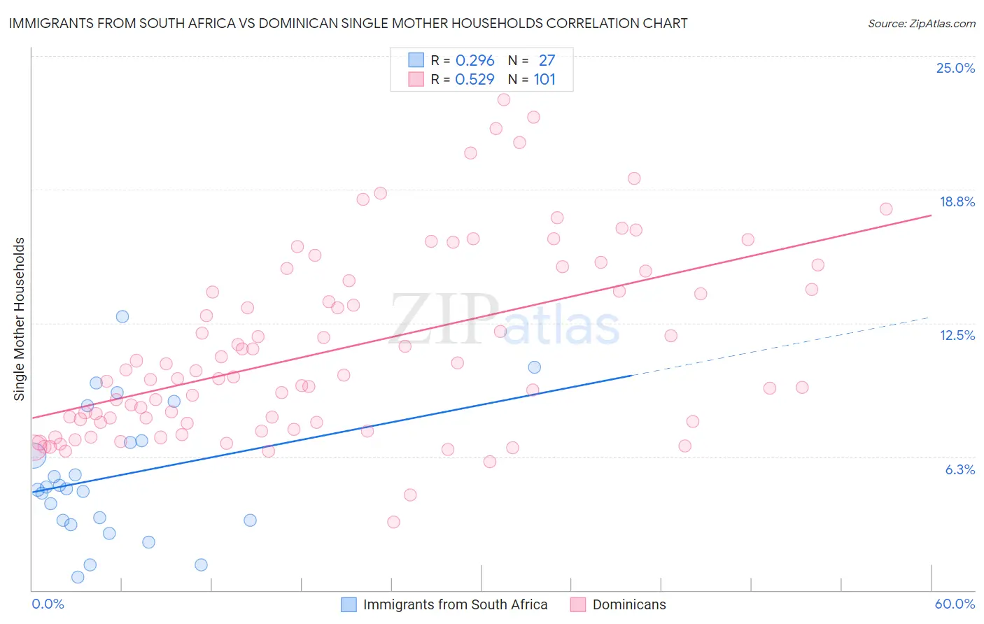 Immigrants from South Africa vs Dominican Single Mother Households