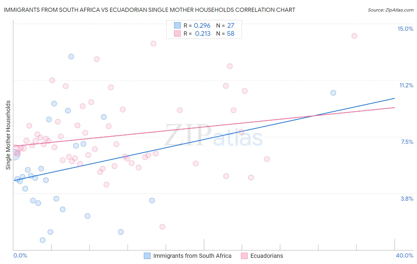 Immigrants from South Africa vs Ecuadorian Single Mother Households