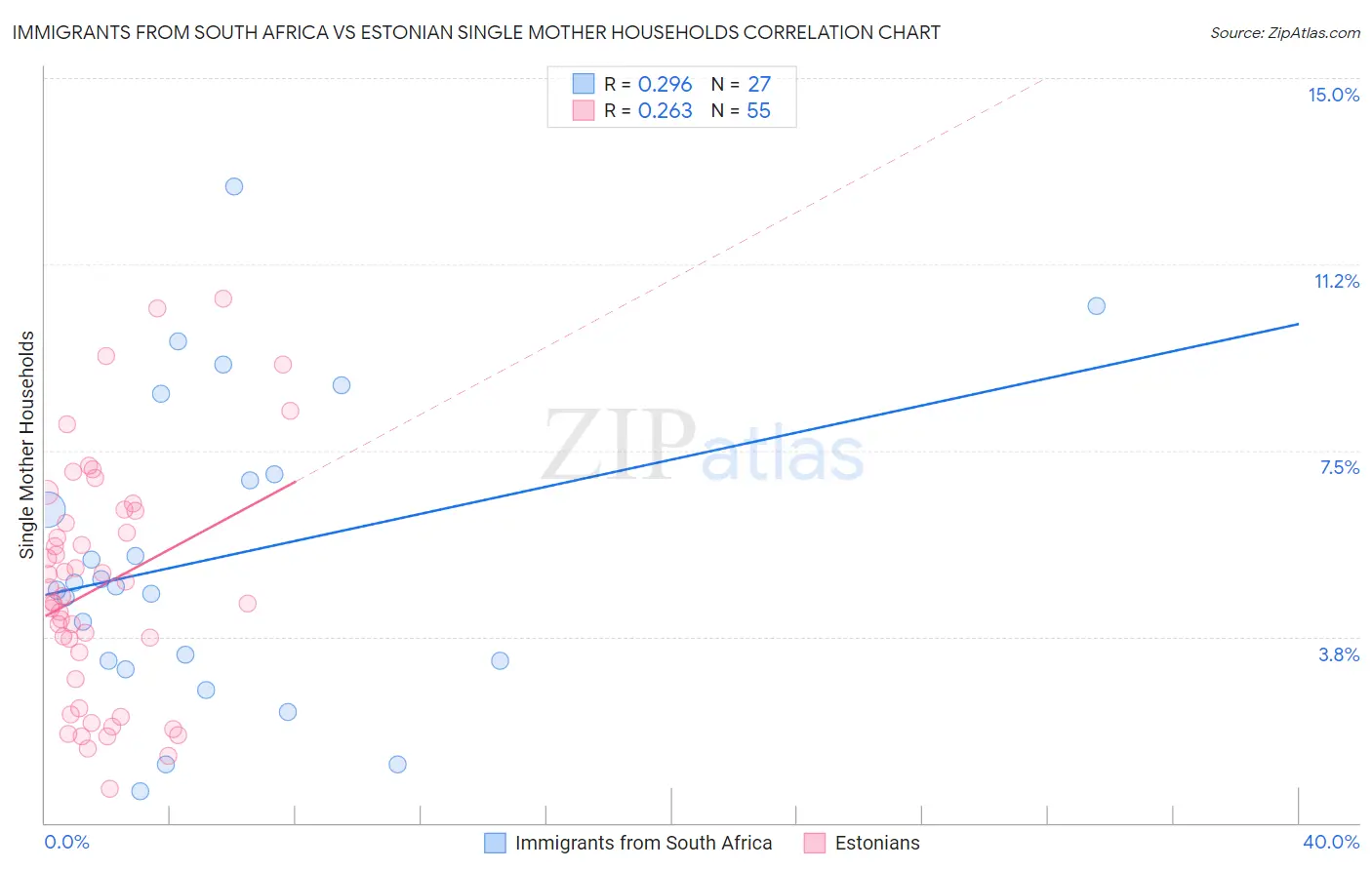 Immigrants from South Africa vs Estonian Single Mother Households