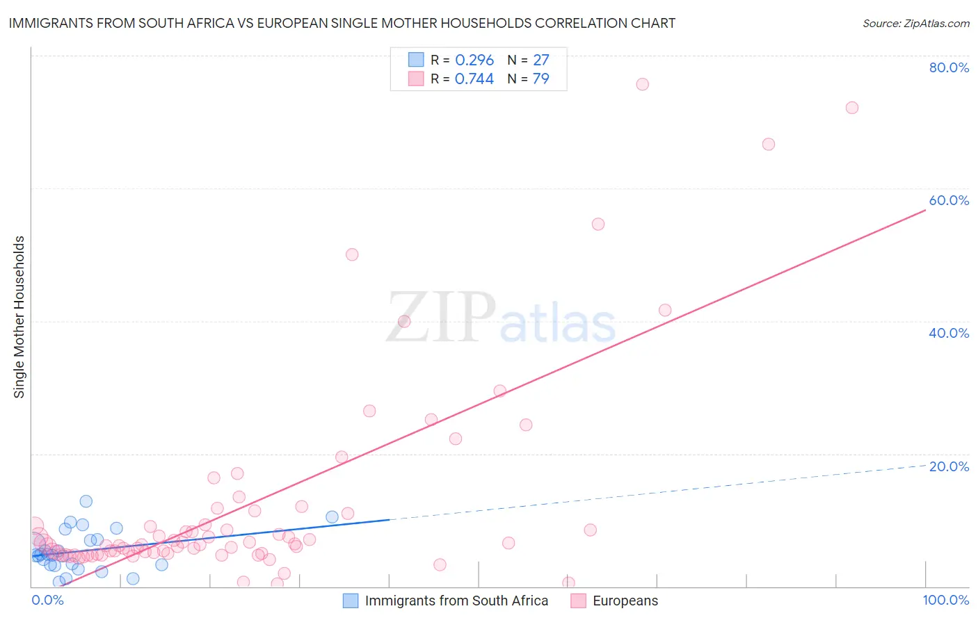 Immigrants from South Africa vs European Single Mother Households