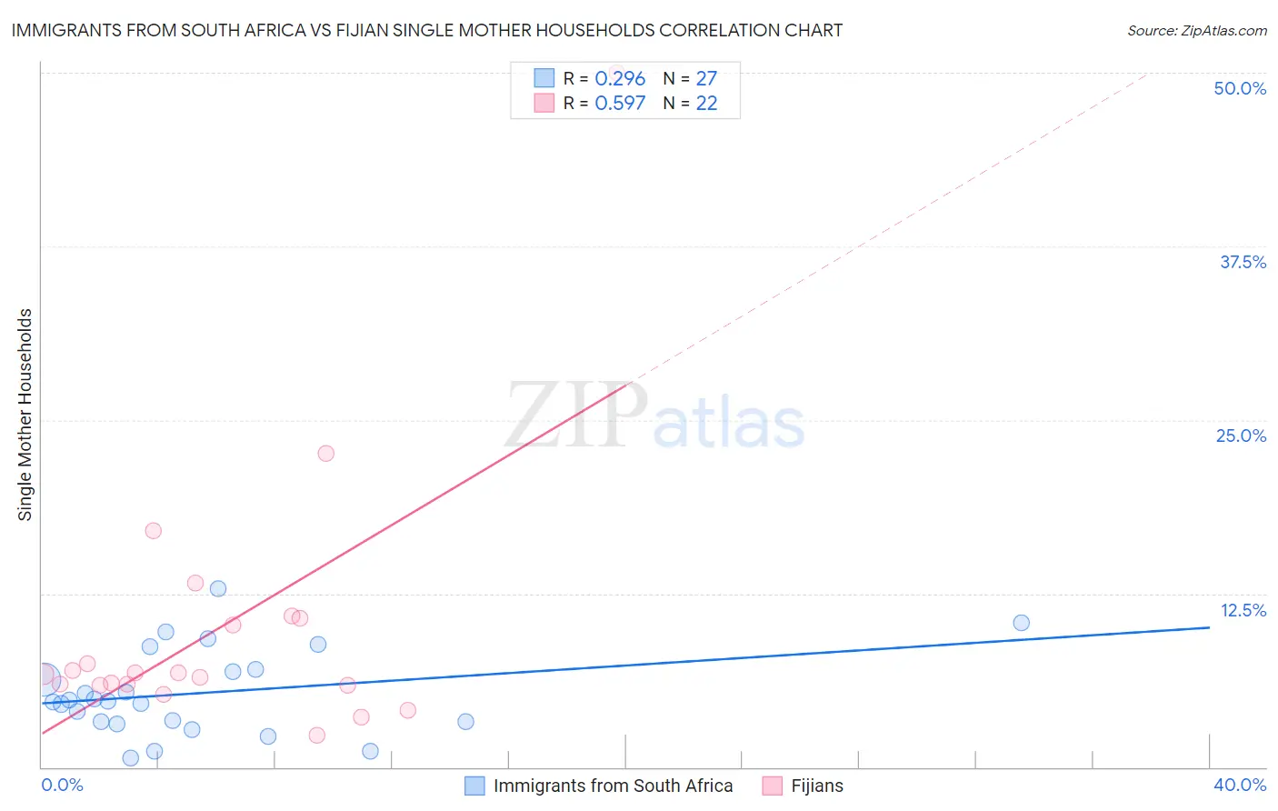 Immigrants from South Africa vs Fijian Single Mother Households