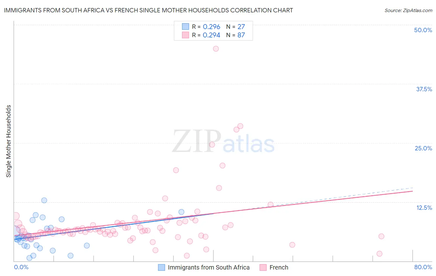 Immigrants from South Africa vs French Single Mother Households