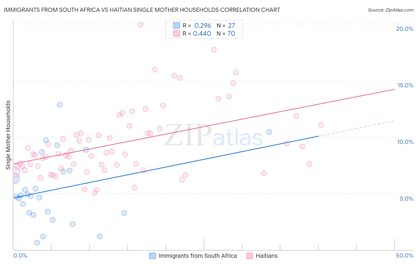 Immigrants from South Africa vs Haitian Single Mother Households