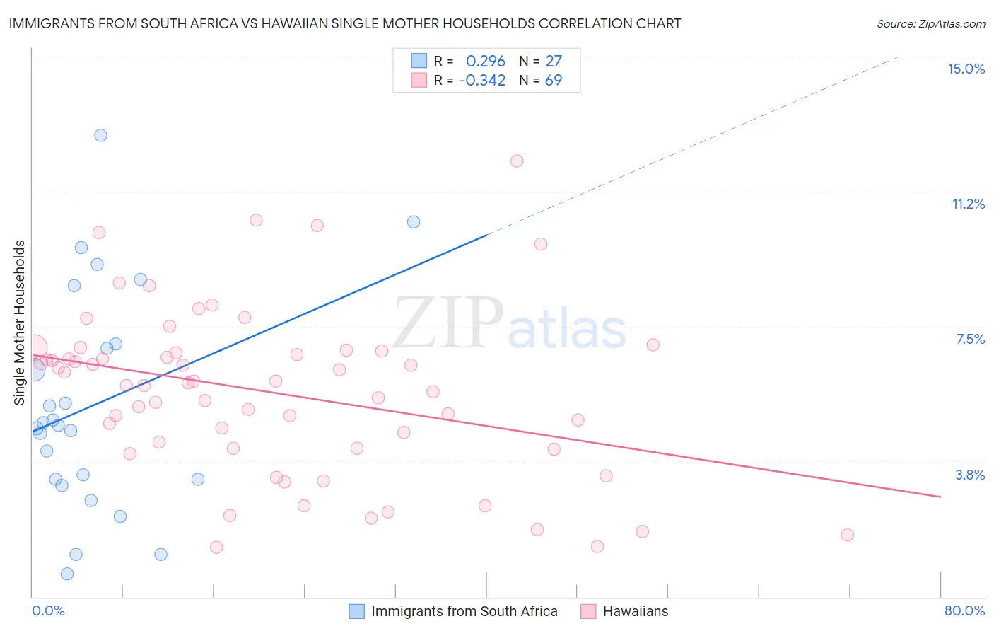 Immigrants from South Africa vs Hawaiian Single Mother Households