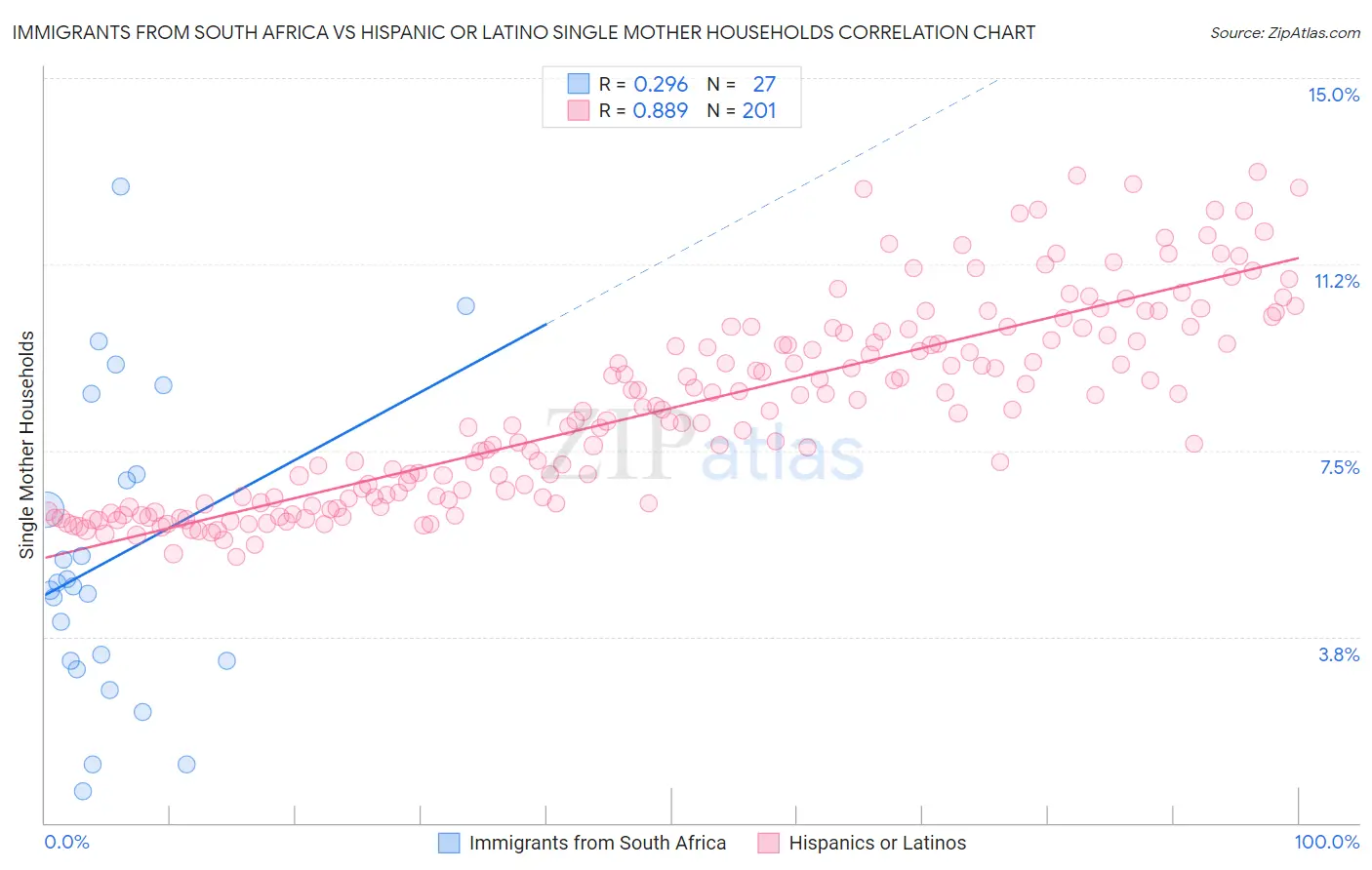 Immigrants from South Africa vs Hispanic or Latino Single Mother Households