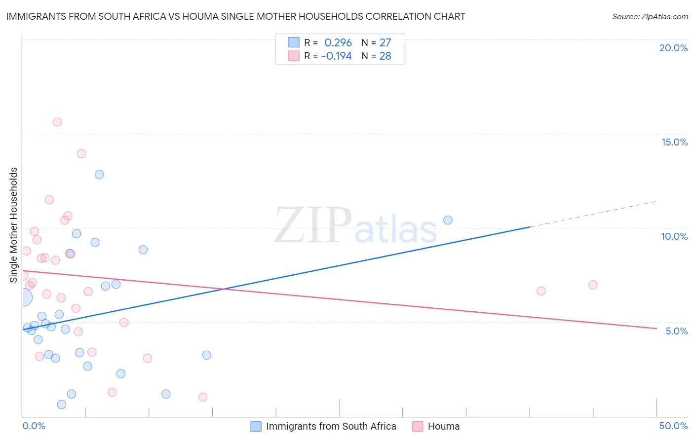 Immigrants from South Africa vs Houma Single Mother Households