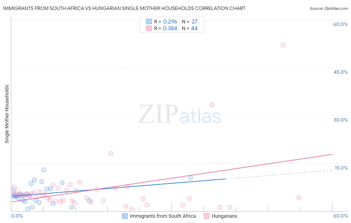 Immigrants from South Africa vs Hungarian Single Mother Households