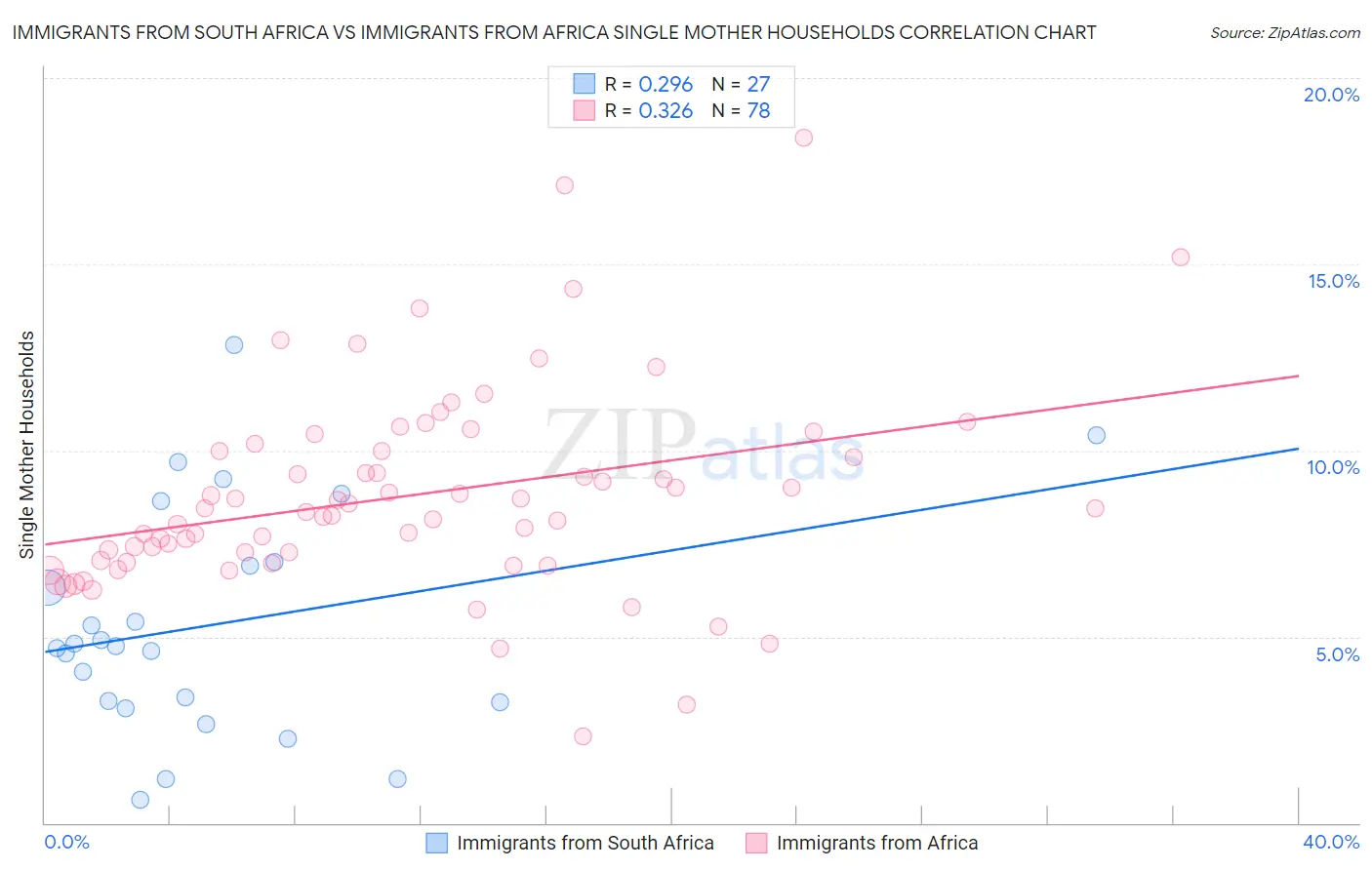 Immigrants from South Africa vs Immigrants from Africa Single Mother Households