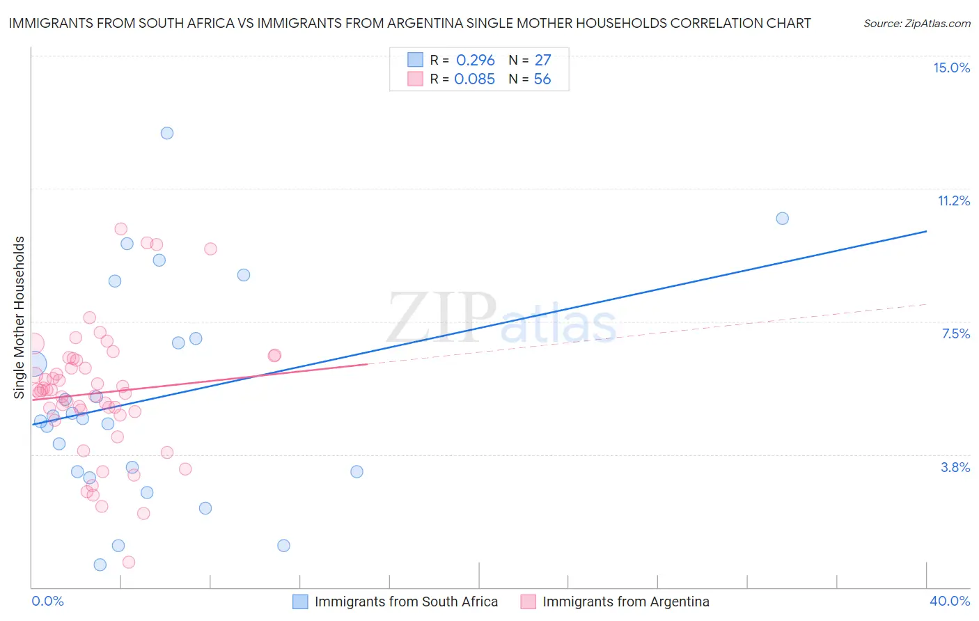 Immigrants from South Africa vs Immigrants from Argentina Single Mother Households