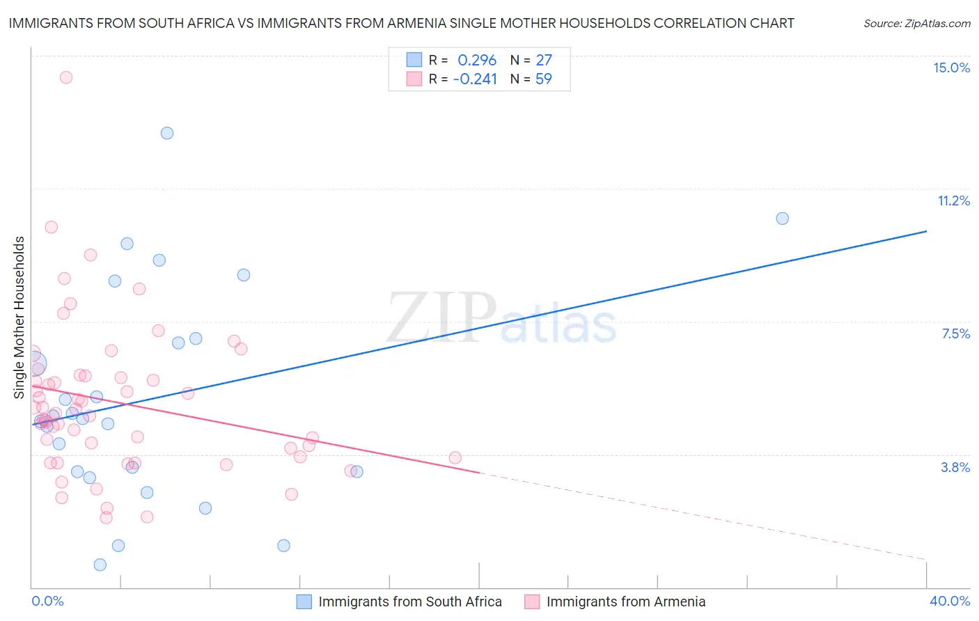 Immigrants from South Africa vs Immigrants from Armenia Single Mother Households