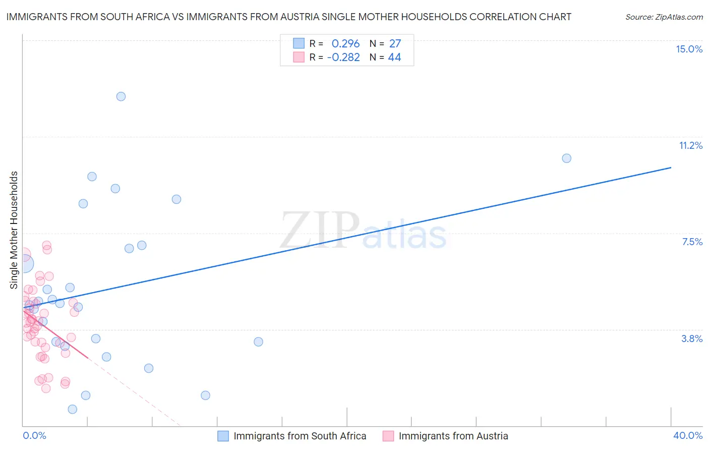 Immigrants from South Africa vs Immigrants from Austria Single Mother Households