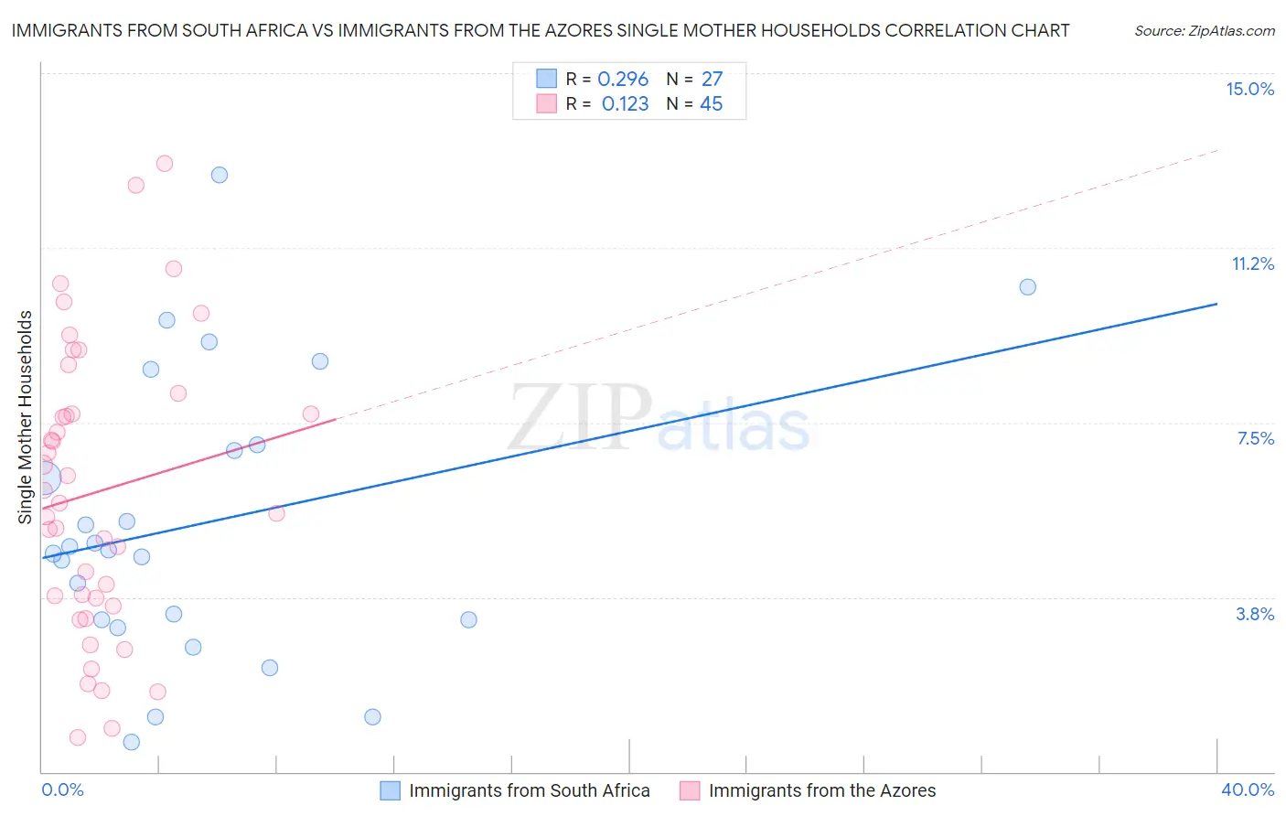 Immigrants from South Africa vs Immigrants from the Azores Single Mother Households