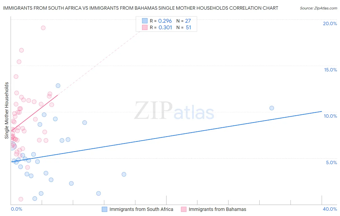 Immigrants from South Africa vs Immigrants from Bahamas Single Mother Households