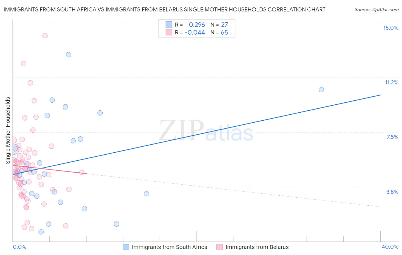 Immigrants from South Africa vs Immigrants from Belarus Single Mother Households