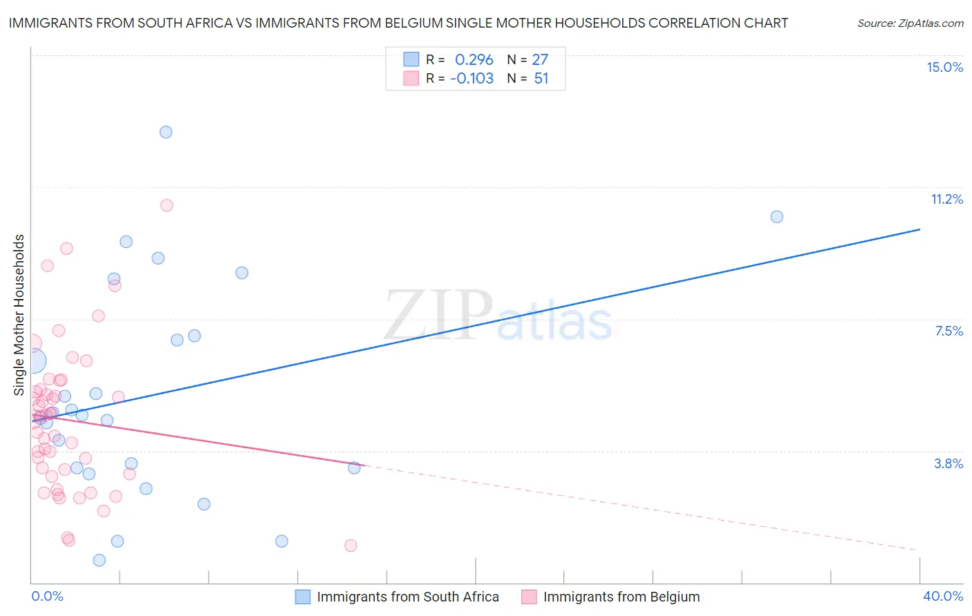 Immigrants from South Africa vs Immigrants from Belgium Single Mother Households