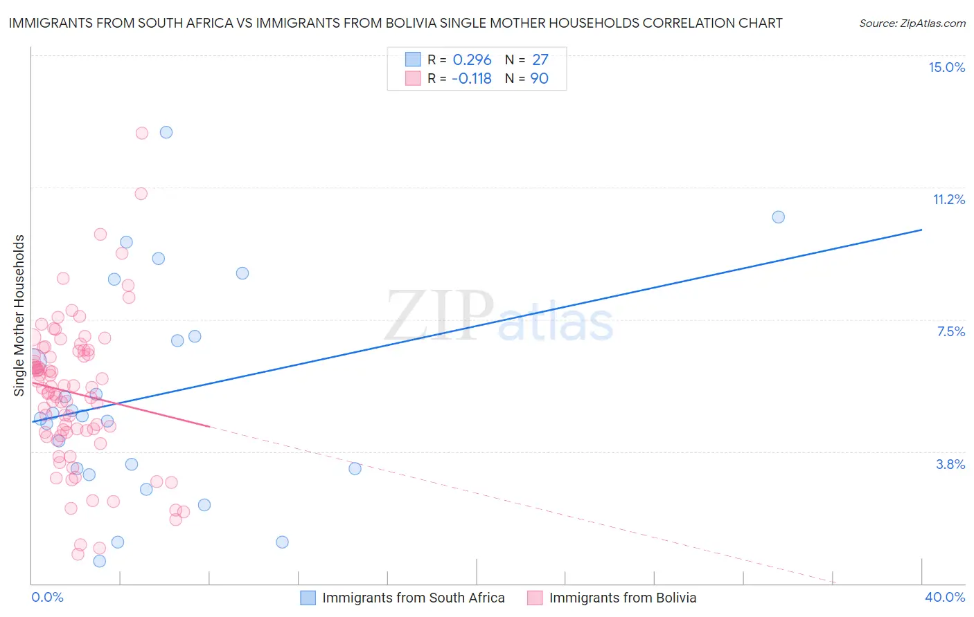 Immigrants from South Africa vs Immigrants from Bolivia Single Mother Households