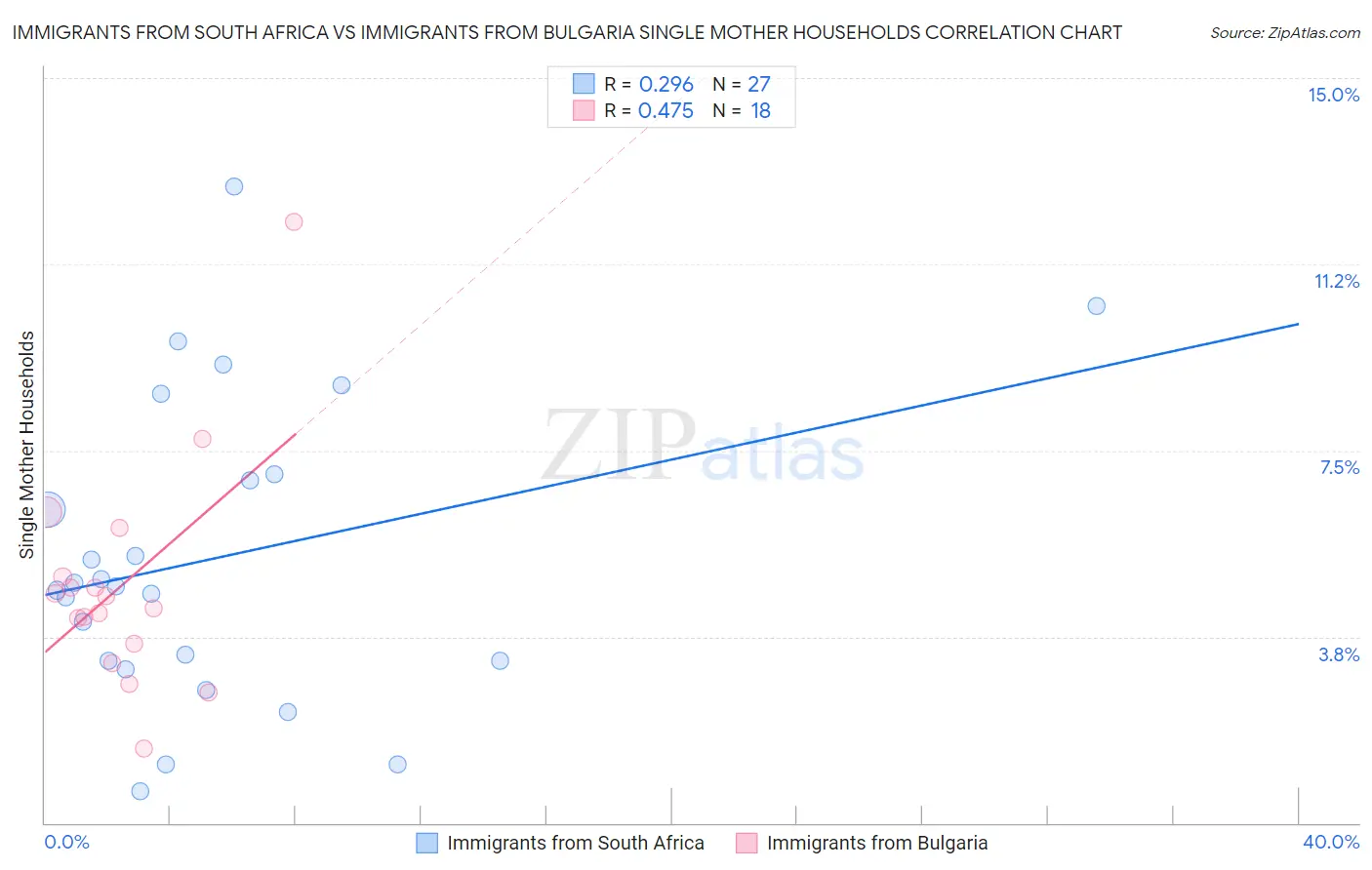 Immigrants from South Africa vs Immigrants from Bulgaria Single Mother Households